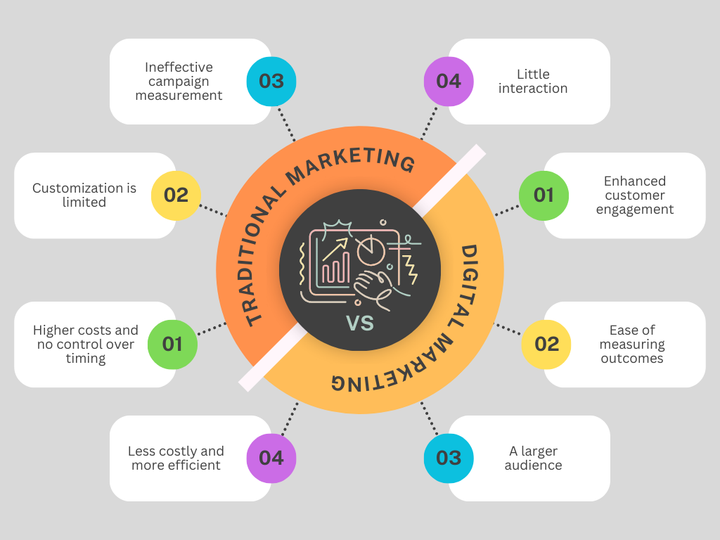 Traditional Marketing VS Digital Marketing